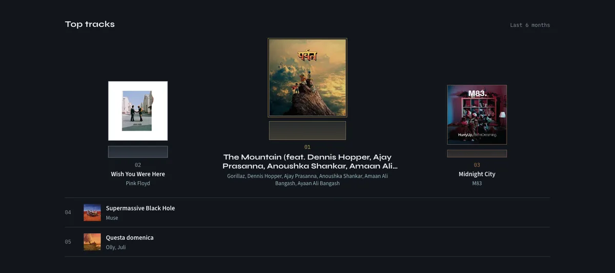 Il podio dei top tracks di Echoes